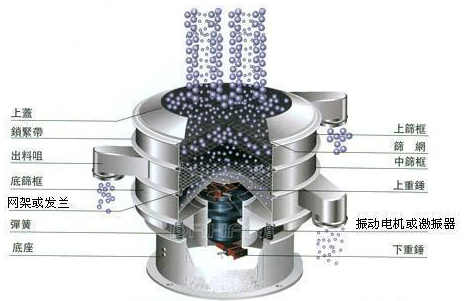 中藥粉振動篩粉機(jī)工作原理圖 中藥粉振動篩粉機(jī)工作原理圖