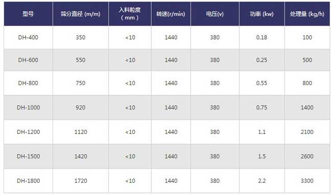 化工行業(yè)振動篩技術參數(shù) 化工行業(yè)振動篩技術參數(shù)
